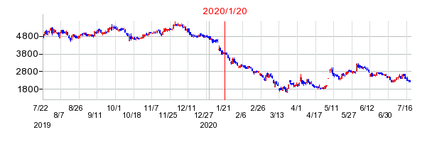 2020年1月20日 16:24前後のの株価チャート